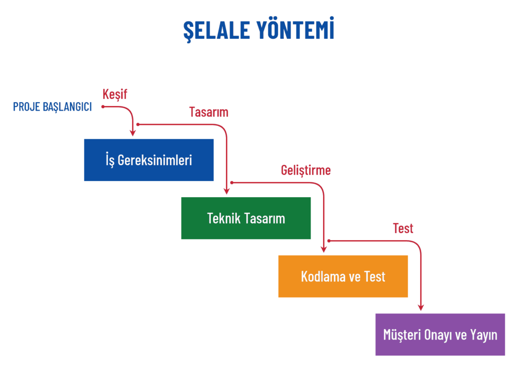 Şelale yöntemi şeması: iş gereksinimlerinden teknik tasarıma, kodlama ve teste, müşteri onayı ve yayına basamak basamak ilerleyen proje akışı