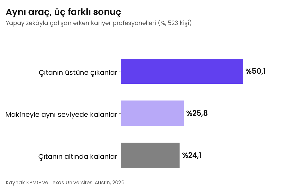 KPMG çalışmasında yapay zekâyla çalışan erken kariyer profesyonellerinin yüzde 50,1'i çıtanın üstüne çıkıyor, yüzde 25,8'i aynı seviyede, yüzde 24,1'i altında kalıyor.