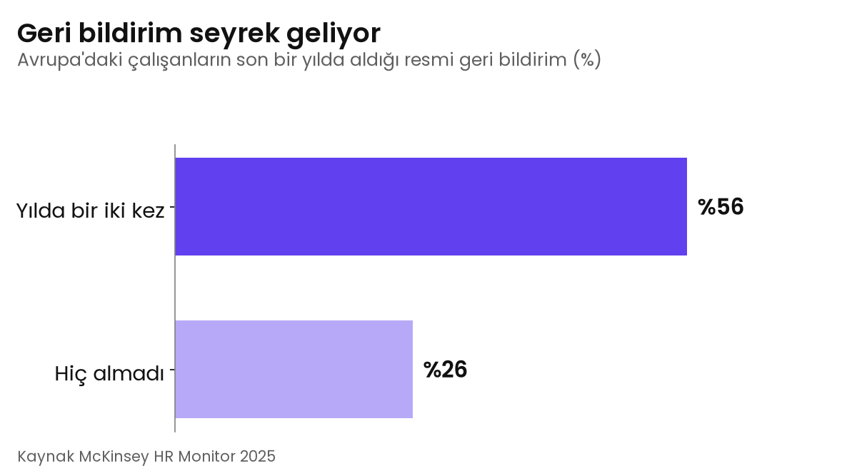 Avrupa'daki çalışanların yüzde 56'sı yılda yalnızca bir iki kez, yüzde 26'sı hiç resmi geri bildirim almıyor.