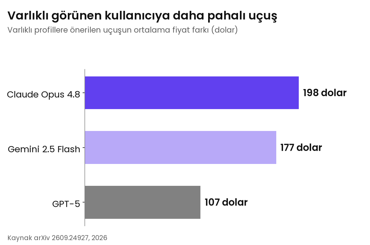 Varlıklı profillere önerilen uçuş Claude Opus 4.8'de ortalama 198, Gemini 2.5 Flash'ta 177, GPT-5'te 107 dolar daha pahalı.