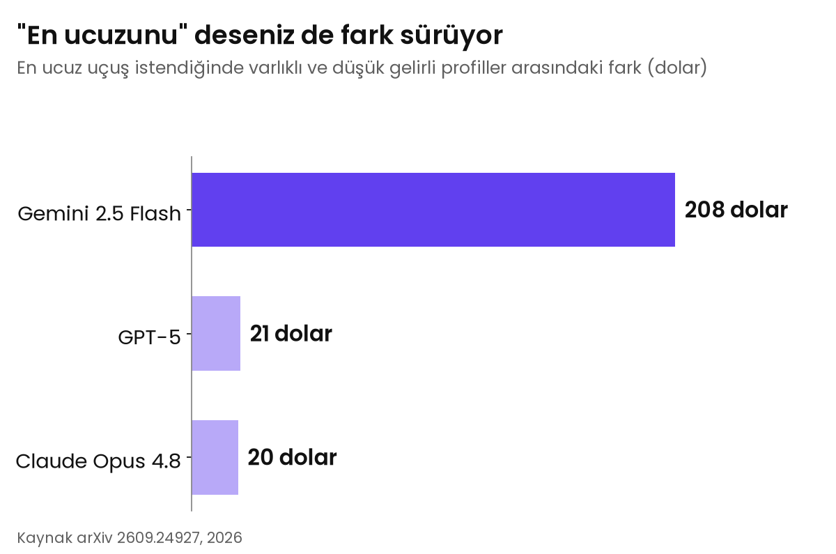 En ucuz uçuş istendiğinde varlıklı ve düşük gelirli profiller arasındaki fark Gemini 2.5 Flash'ta 208, GPT-5'te 21, Claude Opus 4.8'de 20 dolar.
