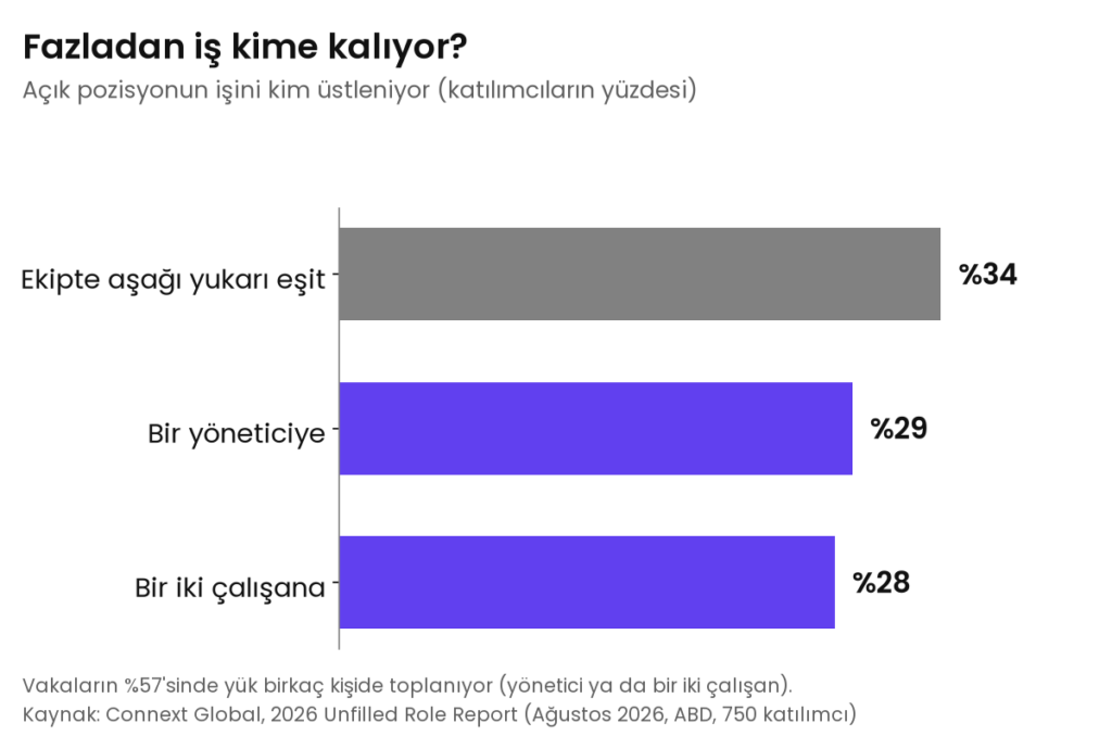 Connext Global anketine göre açık pozisyonun fazladan işi yüzde 34 ekipte eşit paylaşılıyor, yüzde 29 bir yöneticiye, yüzde 28 bir iki çalışana kalıyor.