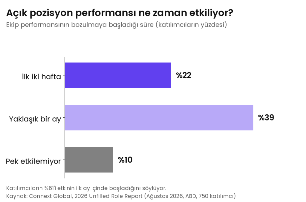 Connext Global anketine göre açık pozisyon ekip performansını yüzde 22 ilk iki haftada, yüzde 39 yaklaşık bir ayda etkiliyor, yüzde 10 pek etkilemediğini söylüyor.