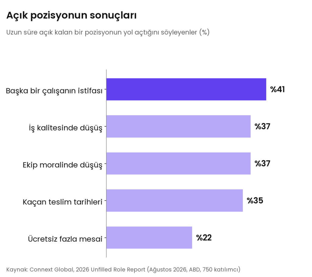 Connext Global anketine göre uzun süre açık kalan pozisyonun sonuçları: başka bir çalışanın istifası yüzde 41, iş kalitesinde düşüş yüzde 37, ekip moralinde düşüş yüzde 37, kaçan teslim tarihleri yüzde 35, ücretsiz fazla mesai yüzde 22.
