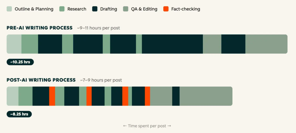 HubSpot blog ekibinde yazım aşamalarının iç içe geçtiğini ve yapay zekâdan sonra taslak aralarına tekrar tekrar doğruluk kontrolü girdiğini gösteren İngilizce grafik