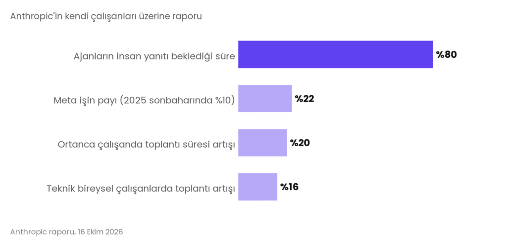 Anthropic raporuna göre ajanların insan yanıtı beklediği süre yüzde 80, meta işin payı yüzde 22, ortanca çalışanda toplantı süresi artışı yüzde 20, teknik bireysel çalışanlarda yüzde 16