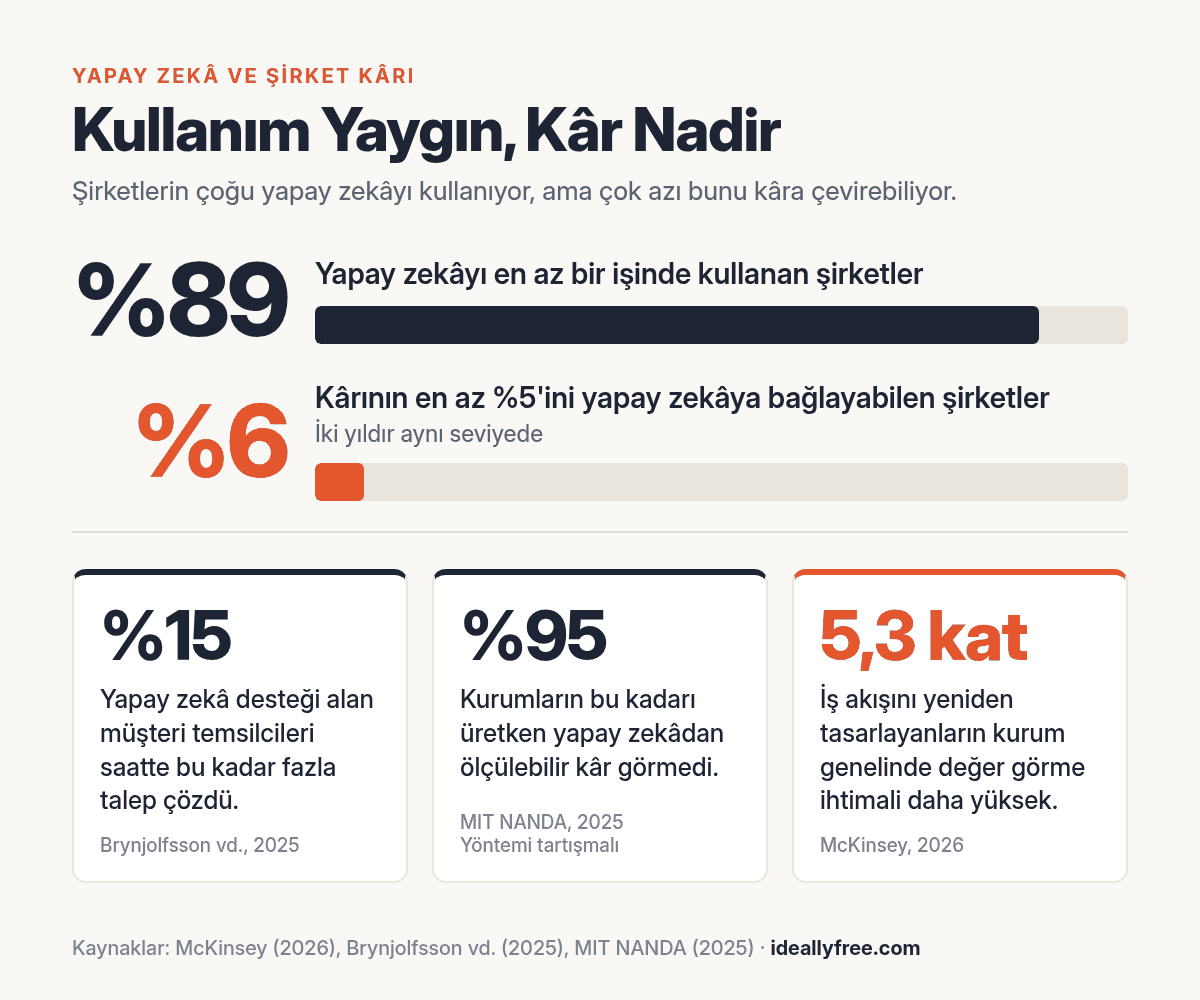 İstatistik grafiği: Şirketlerin yüzde 89'u yapay zekâyı en az bir işinde kullanıyor, ama yalnızca yüzde 6'sı kârının en az yüzde 5'ini yapay zekâya bağlayabiliyor. Ayrıca destek temsilcileri saatte yüzde 15 daha fazla talep çözüyor, kurumların yüzde 95'i ölçülebilir kâr görmüyor, iş akışını yeniden tasarlayanların değer görme ihtimali 5,3 kat daha yüksek.