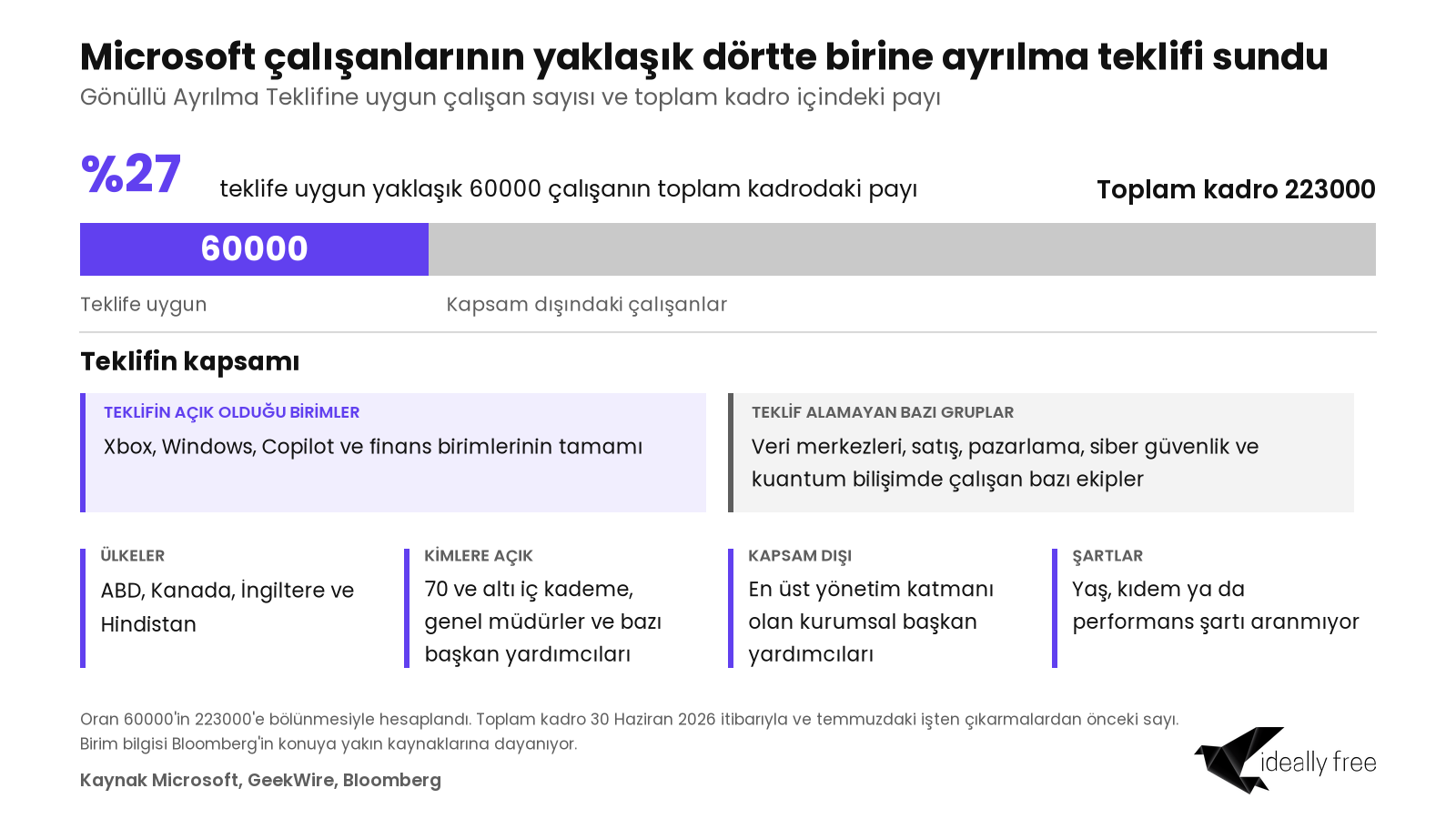 Microsoft'un 223000 kişilik toplam kadrosunun yaklaşık 60000'ine, yani yüzde 27'sine gönüllü ayrılma teklifi sunduğunu gösteren grafik. Teklif Xbox, Windows, Copilot ve finans birimlerine açık, veri merkezleri, satış, pazarlama, siber güvenlik ve kuantum bilişimdeki bazı ekipler kapsam dışında.