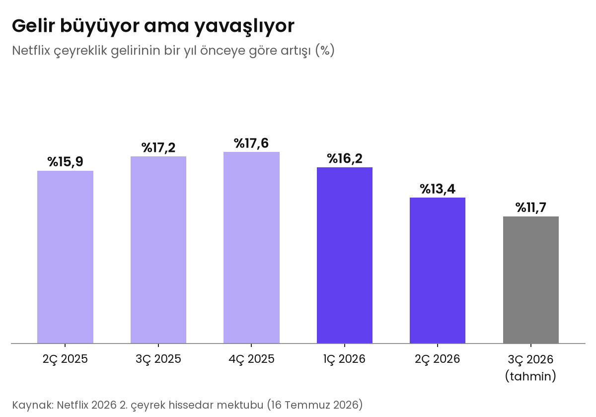 Netflix'in çeyreklik gelir artışı 2025'in son çeyreğinde yüzde 17,6 ile zirve yaptı, 2026'nın ikinci çeyreğinde yüzde 13,4'e, üçüncü çeyrek tahmininde yüzde 11,7'ye iniyor.