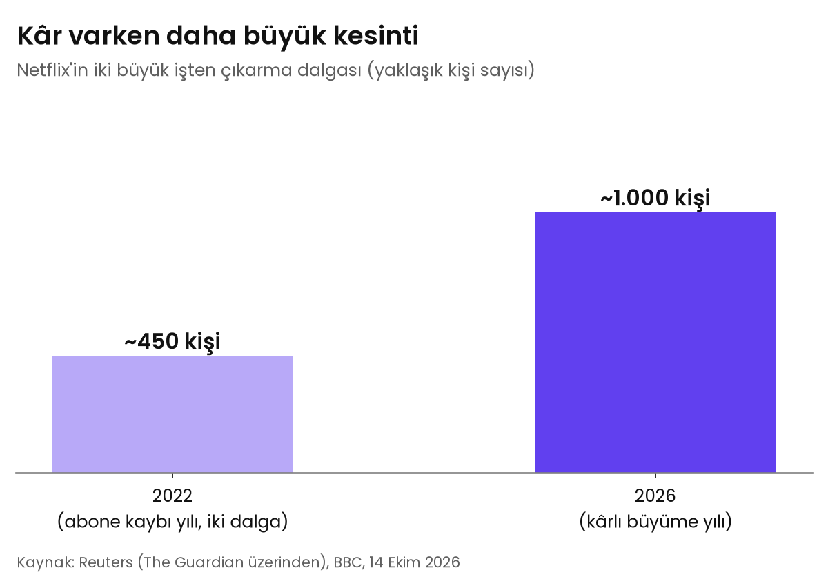 Netflix 2022'de abone kaybettiği yıl yaklaşık 450 kişiyi, 2026'da kârlı büyürken yaklaşık 1.000 kişiyi işten çıkarıyor.