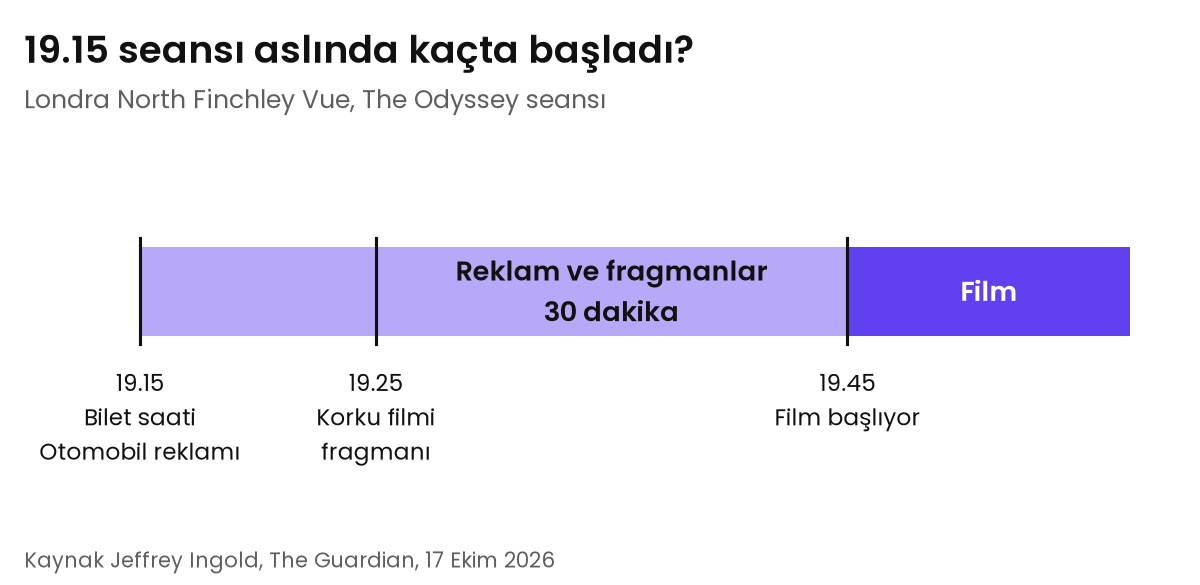 19.15 seansında film 19.45'te başladı